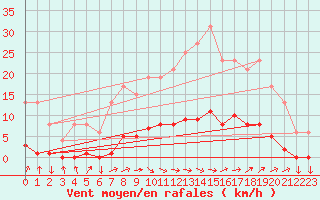 Courbe de la force du vent pour Muirancourt (60)