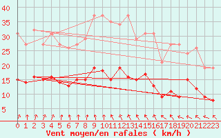 Courbe de la force du vent pour Estres-la-Campagne (14)