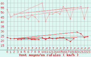 Courbe de la force du vent pour Lemberg (57)