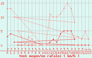 Courbe de la force du vent pour Ploeren (56)