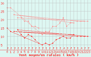 Courbe de la force du vent pour Renwez (08)