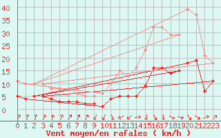 Courbe de la force du vent pour Sallanches (74)