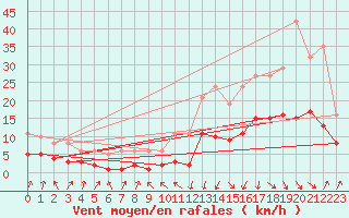 Courbe de la force du vent pour Sallanches (74)