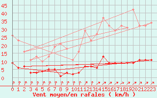 Courbe de la force du vent pour Guret (23)