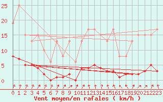 Courbe de la force du vent pour Muirancourt (60)