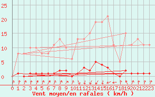 Courbe de la force du vent pour Pinsot (38)