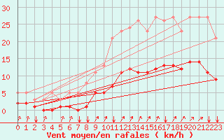 Courbe de la force du vent pour Neufchef (57)