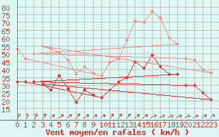 Courbe de la force du vent pour Ernage (Be)