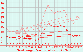 Courbe de la force du vent pour Sallanches (74)