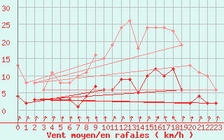 Courbe de la force du vent pour Neuville-de-Poitou (86)