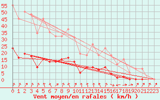 Courbe de la force du vent pour Lans-en-Vercors - Les Allires (38)