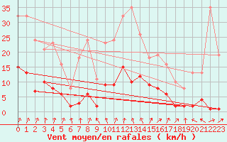 Courbe de la force du vent pour Nonaville (16)