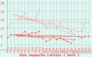 Courbe de la force du vent pour Engins (38)