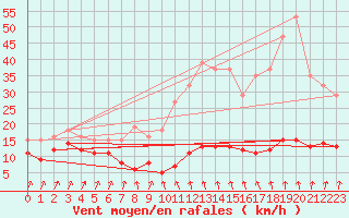 Courbe de la force du vent pour Asnelles (14)