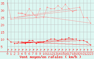 Courbe de la force du vent pour Auffargis (78)