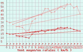 Courbe de la force du vent pour Brugge (Be)
