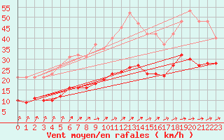 Courbe de la force du vent pour Valleroy (54)