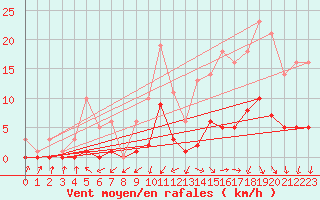 Courbe de la force du vent pour Bridel (Lu)