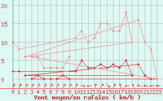 Courbe de la force du vent pour Courcouronnes (91)