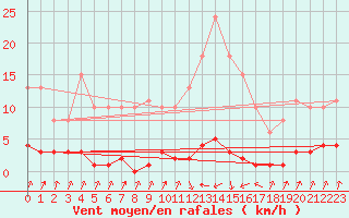 Courbe de la force du vent pour Pinsot (38)