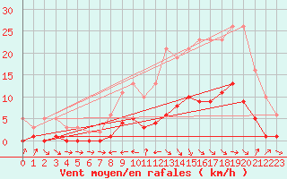 Courbe de la force du vent pour Beaucroissant (38)