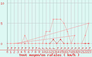 Courbe de la force du vent pour Verneuil (78)