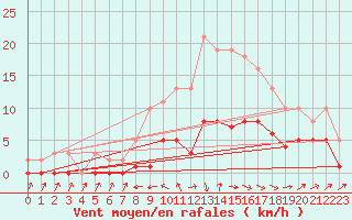 Courbe de la force du vent pour Beaucroissant (38)