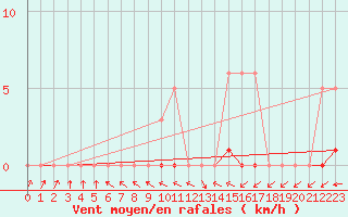 Courbe de la force du vent pour Hd-Bazouges (35)