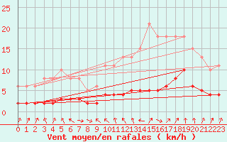 Courbe de la force du vent pour Sallanches (74)