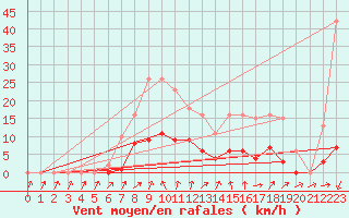 Courbe de la force du vent pour Bellefontaine (88)