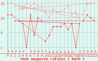 Courbe de la force du vent pour San Vicente de la Barquera