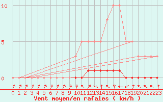 Courbe de la force du vent pour Sisteron (04)