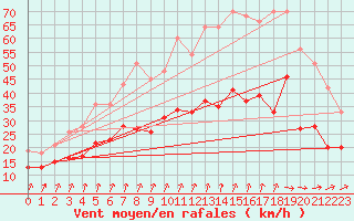 Courbe de la force du vent pour Beitem (Be)