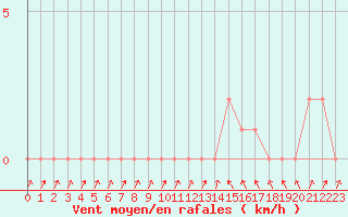 Courbe de la force du vent pour Gap-Sud (05)