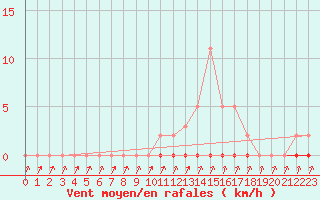 Courbe de la force du vent pour Cernay-la-Ville (78)