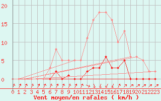 Courbe de la force du vent pour Lans-en-Vercors (38)