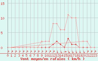 Courbe de la force du vent pour Bellefontaine (88)