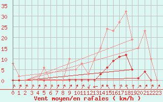 Courbe de la force du vent pour Sain-Bel (69)