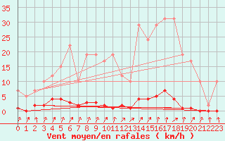 Courbe de la force du vent pour Remich (Lu)