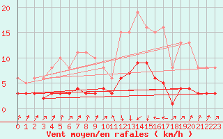 Courbe de la force du vent pour Pinsot (38)