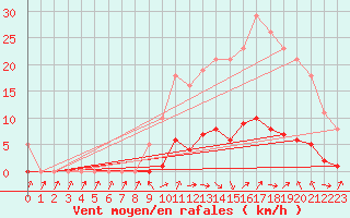 Courbe de la force du vent pour Cabris (13)