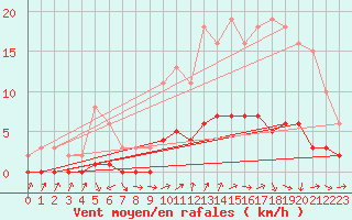 Courbe de la force du vent pour Puissalicon (34)