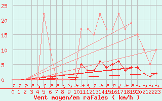 Courbe de la force du vent pour Remich (Lu)