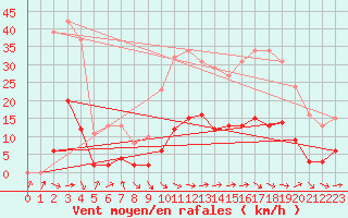 Courbe de la force du vent pour Fameck (57)