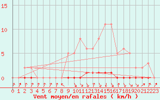 Courbe de la force du vent pour Xonrupt-Longemer (88)