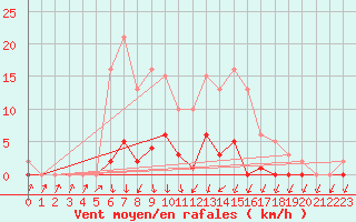 Courbe de la force du vent pour Lans-en-Vercors (38)