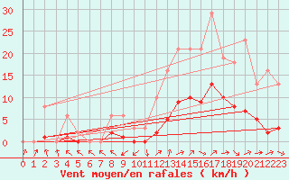 Courbe de la force du vent pour Treize-Vents (85)