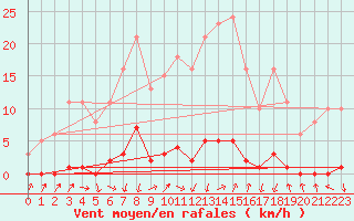 Courbe de la force du vent pour Lans-en-Vercors (38)