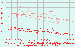Courbe de la force du vent pour Avila - La Colilla (Esp)