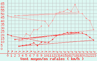 Courbe de la force du vent pour Besn (44)